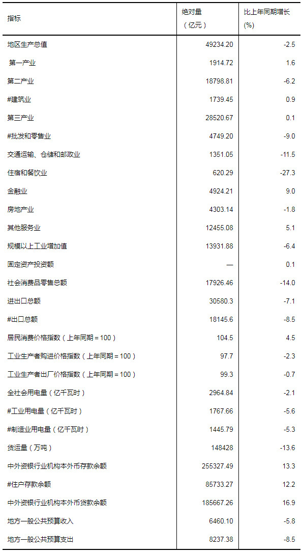 2020年上半年廣東主要經濟指標.jpg