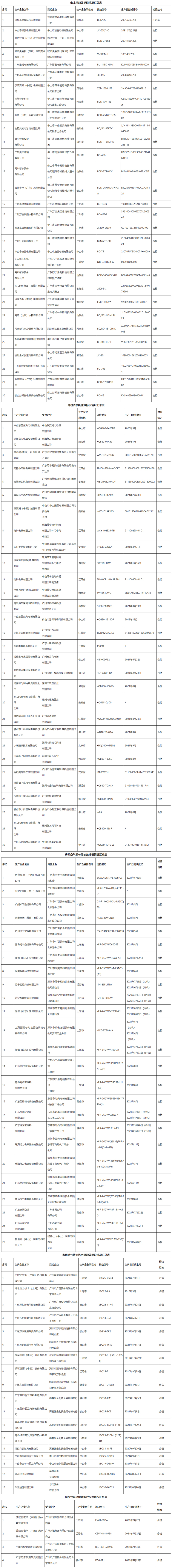廣東省市場(chǎng)監(jiān)督管理局關(guān)于2021年能效標(biāo)識(shí)省級(jí)計(jì)量專(zhuān)項(xiàng)監(jiān)督抽查結(jié)果的通告.jpg