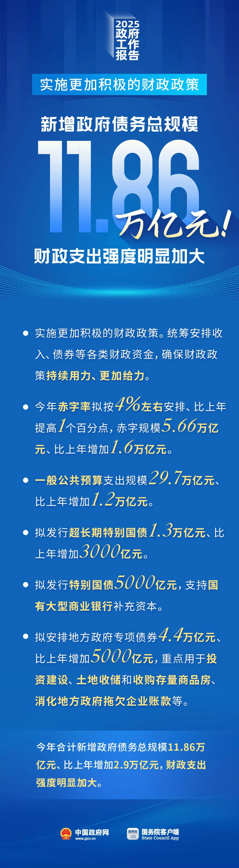 新增政府債務總規模11.86萬億元！財政支出強度明顯加大.jpg